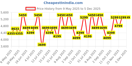 myntra.com Sleepwell Star Gold 5 inch Single High Resilience HR Foam Mattress sleepwell Price History Graph from 9 May 2025 to 5 Dec 2025