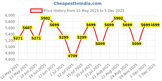 myntra.com Sleepwell Star Gold 5 inch Single High Resilience HR Foam Mattress sleepwell Price History Graph from 13 May 2025 to 2 Dec 2025