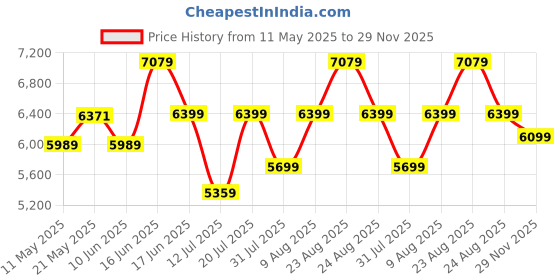 myntra.com Sleepwell Star Gold 5 inch Single High Resilience HR Foam Mattress sleepwell Price History Graph from 11 May 2025 to 29 Nov 2025