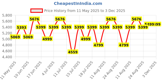 myntra.com Sleepwell Star Gold 5 inch Single High Resilience HR Foam Mattress sleepwell Price History Graph from 11 May 2025 to 2 Dec 2025