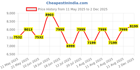 myntra.com Sleepwell Star Gold 5 inch Single High Resilience HR Foam Mattress sleepwell Price History Graph from 11 May 2025 to 2 Dec 2025