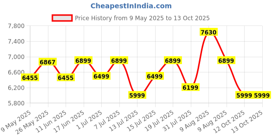 myntra.com Sleepwell Star Gold 5 inch Single High Resilience HR Foam Mattress sleepwell Price History Graph from 9 May 2025 to 12 Oct 2025