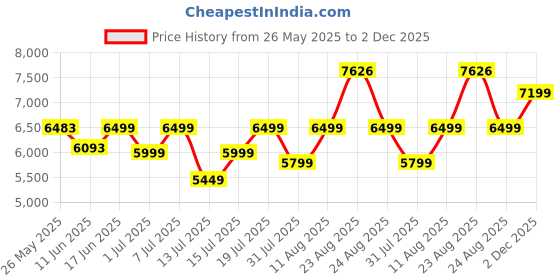 myntra.com Sleepwell Star Gold 5 inch Single High Resilience HR Foam Mattress sleepwell Price History Graph from 26 May 2025 to 2 Dec 2025