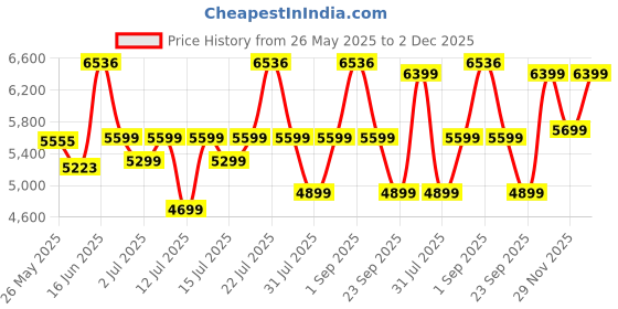 myntra.com Sleepwell Star Gold 5 inch Single High Resilience HR Foam Mattress sleepwell Price History Graph from 26 May 2025 to 2 Dec 2025