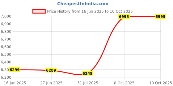 myntra.com Sleepwell Utsav Comfort Regular 4 inch Double High Resilience HR Foam Mattress sleepwell Price History Graph from 16 Jun 2025 to 8 Oct 2025