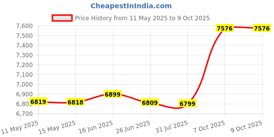 myntra.com Sleepwell Utsav Comfort Regular 4 inch Double High Resilience HR Foam Mattress sleepwell Price History Graph from 11 May 2025 to 9 Oct 2025
