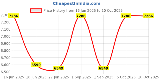 myntra.com Sleepwell Utsav Comfort Regular 4 inch Double High Resilience HR Foam Mattress sleepwell Price History Graph from 16 Jun 2025 to 10 Oct 2025