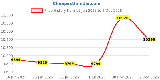 myntra.com Sleepwell Utsav Comfort Regular 4 inch King High Resilience HR Foam Mattress sleepwell Price History Graph from 16 Jun 2025 to 2 Dec 2025