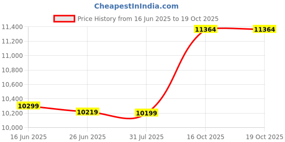 myntra.com Sleepwell Utsav Comfort Regular 4 inch King High Resilience HR Foam Mattress sleepwell Price History Graph from 16 Jun 2025 to 18 Oct 2025