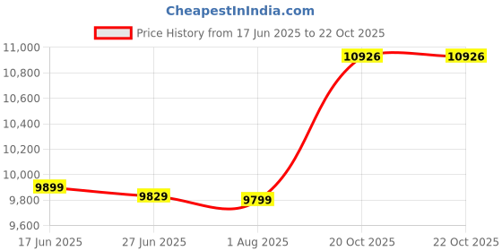 myntra.com Sleepwell Utsav Comfort Regular 4 inch King High Resilience HR Foam Mattress sleepwell Price History Graph from 17 Jun 2025 to 22 Oct 2025