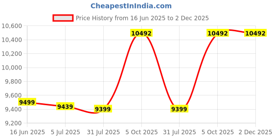 myntra.com Sleepwell Utsav Comfort Regular 4 inch King High Resilience HR Foam Mattress sleepwell Price History Graph from 16 Jun 2025 to 2 Dec 2025