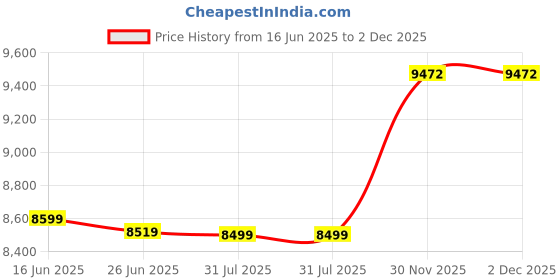 myntra.com Sleepwell Utsav Comfort Regular 4 inch Queen High Resilience HR Foam Mattress sleepwell Price History Graph from 16 Jun 2025 to 2 Dec 2025