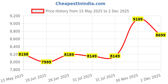myntra.com Sleepwell Utsav Comfort Regular 4 inch Queen High Resilience HR Foam Mattress sleepwell Price History Graph from 15 May 2025 to 30 Nov 2025