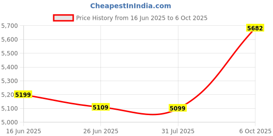 myntra.com Sleepwell Utsav Comfort Regular 4 inch Single High Resilience HR Foam Mattress sleepwell Price History Graph from 16 Jun 2025 to 6 Oct 2025