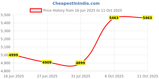 myntra.com Sleepwell Utsav Comfort Regular 4 inch Single High Resilience HR Foam Mattress sleepwell Price History Graph from 16 Jun 2025 to 11 Oct 2025