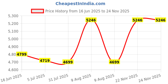 myntra.com Sleepwell Utsav Comfort Regular 4 inch Single High Resilience HR Foam Mattress sleepwell Price History Graph from 16 Jun 2025 to 24 Nov 2025