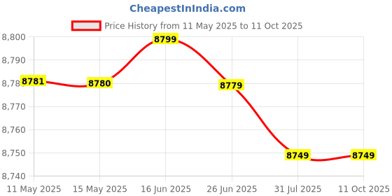 myntra.com Sleepwell Utsav Comfort Regular 5 inch Double High Resilience HR Foam Mattress sleepwell Price History Graph from 11 May 2025 to 11 Oct 2025