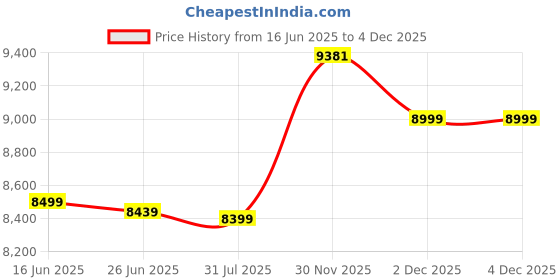 myntra.com Sleepwell Utsav Comfort Regular 5 inch Double High Resilience HR Foam Mattress sleepwell Price History Graph from 16 Jun 2025 to 2 Dec 2025