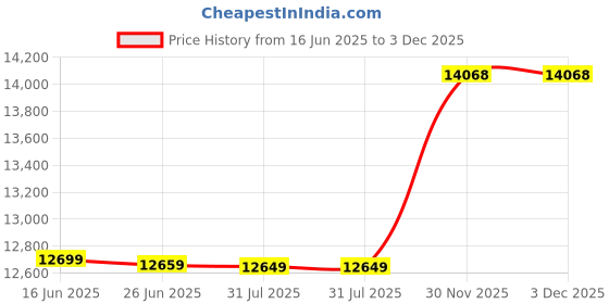 myntra.com Sleepwell Utsav Comfort Regular 5 inch King High Resilience HR Foam Mattress sleepwell Price History Graph from 16 Jun 2025 to 2 Dec 2025