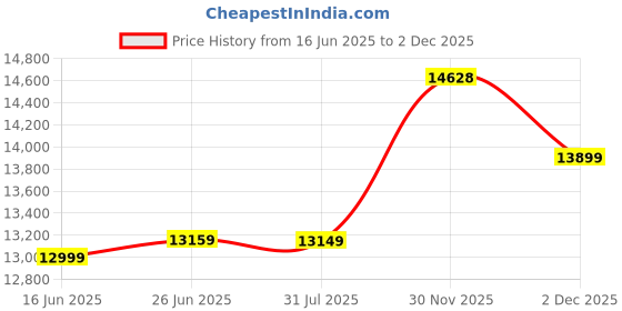 myntra.com Sleepwell Utsav Comfort Regular 5 inch King High Resilience HR Foam Mattress sleepwell Price History Graph from 16 Jun 2025 to 2 Dec 2025
