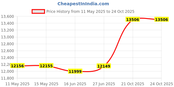 myntra.com Sleepwell Utsav Comfort Regular 5 inch King High Resilience HR Foam Mattress sleepwell Price History Graph from 11 May 2025 to 21 Oct 2025