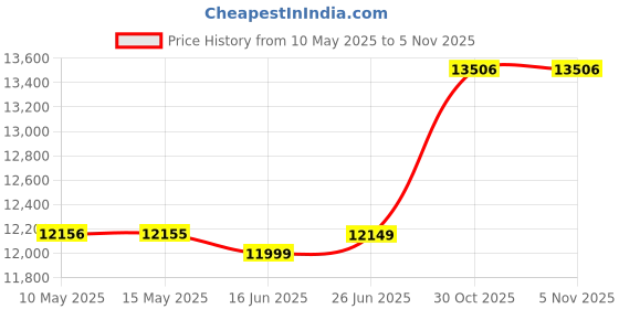 myntra.com Sleepwell Utsav Comfort Regular 5 inch King High Resilience HR Foam Mattress sleepwell Price History Graph from 10 May 2025 to 1 Nov 2025