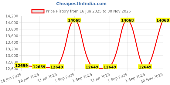 myntra.com Sleepwell Utsav Comfort Regular 5 inch King High Resilience HR Foam Mattress sleepwell Price History Graph from 16 Jun 2025 to 30 Nov 2025