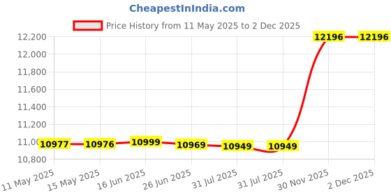 myntra.com Sleepwell Utsav Comfort Regular 5 inch Queen High Resilience HR Foam Mattress sleepwell Price History Graph from 11 May 2025 to 2 Dec 2025