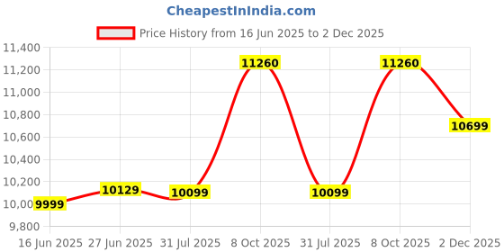myntra.com Sleepwell Utsav Comfort Regular 5 inch Queen High Resilience HR Foam Mattress sleepwell Price History Graph from 16 Jun 2025 to 2 Dec 2025