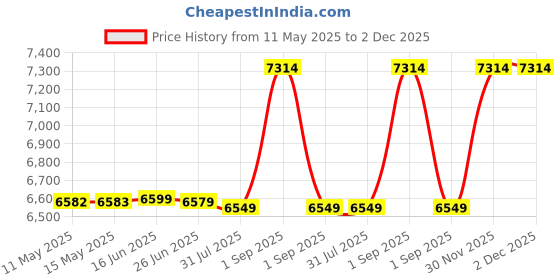 myntra.com Sleepwell Utsav Comfort Regular 5 inch Single High Resilience HR Foam Mattress sleepwell Price History Graph from 11 May 2025 to 2 Dec 2025