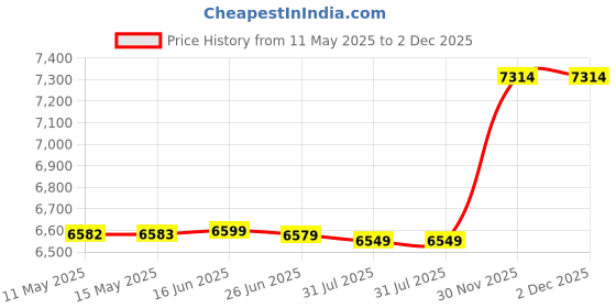 myntra.com Sleepwell Utsav Comfort Regular 5 inch Single High Resilience HR Foam Mattress sleepwell Price History Graph from 11 May 2025 to 2 Dec 2025