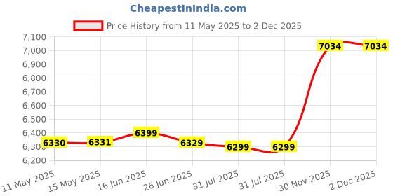 myntra.com Sleepwell Utsav Comfort Regular 5 inch Single High Resilience HR Foam Mattress sleepwell Price History Graph from 11 May 2025 to 2 Dec 2025