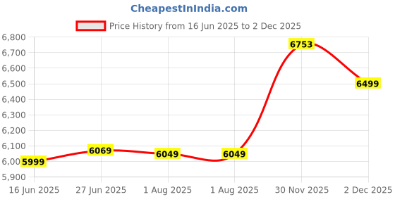 myntra.com Sleepwell Utsav Comfort Regular 5 inch Single High Resilience HR Foam Mattress sleepwell Price History Graph from 16 Jun 2025 to 2 Dec 2025