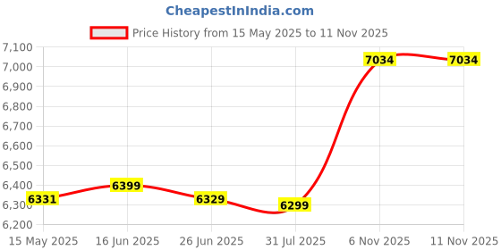 myntra.com Sleepwell Utsav Comfort Regular 5 inch Single High Resilience HR Foam Mattress sleepwell Price History Graph from 15 May 2025 to 10 Nov 2025