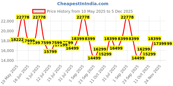 myntra.com Sleepwell White & Blue Europedic Pro Grid King Mattress sleepwell Price History Graph from 10 May 2025 to 4 Dec 2025