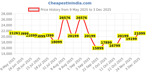 myntra.com Sleepwell White & Blue Europedic Pro Grid King Mattress sleepwell Price History Graph from 9 May 2025 to 3 Dec 2025