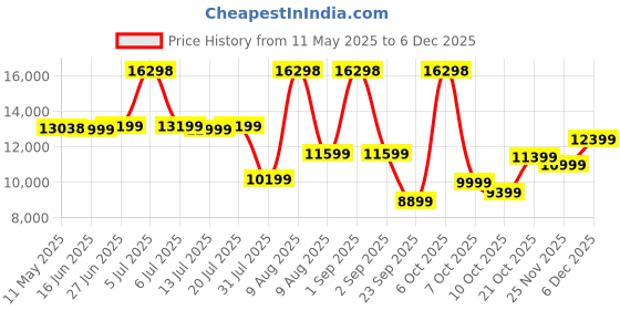 myntra.com Sleepwell White & Blue Europedic Pro Grid Single Mattress sleepwell Price History Graph from 11 May 2025 to 4 Dec 2025
