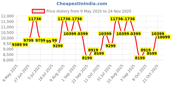 myntra.com Sleepwell White & Blue Europedic Pro Grid Single Mattress sleepwell Price History Graph from 9 May 2025 to 24 Nov 2025