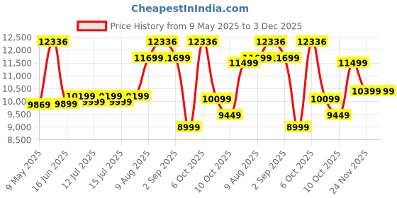 myntra.com Sleepwell White & Blue Europedic Pro Grid Single Mattress sleepwell Price History Graph from 9 May 2025 to 3 Dec 2025