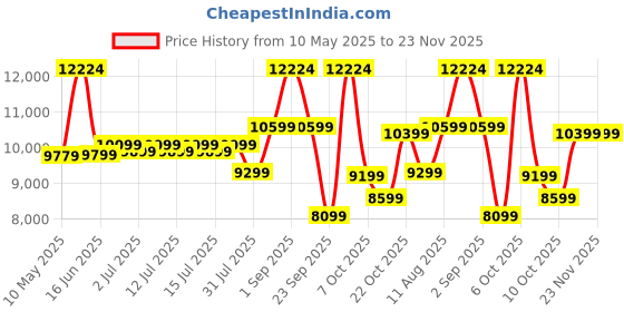 myntra.com Sleepwell White & Blue Europedic Pro Grid Single Mattress sleepwell Price History Graph from 10 May 2025 to 22 Nov 2025