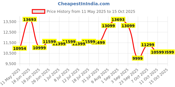 myntra.com Sleepwell White & Blue Europedic Pro Grid Single Mattress sleepwell Price History Graph from 11 May 2025 to 15 Oct 2025