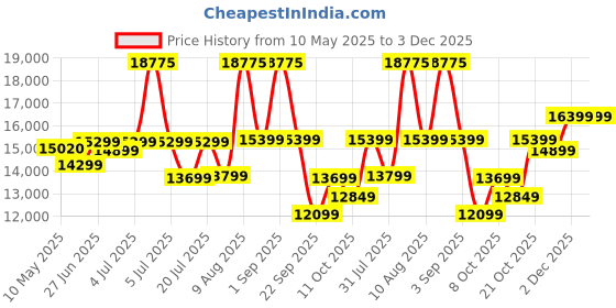 myntra.com Sleepwell White & Blue Europedic Quilted Double Size Pro Grid Mattress sleepwell Price History Graph from 10 May 2025 to 2 Dec 2025