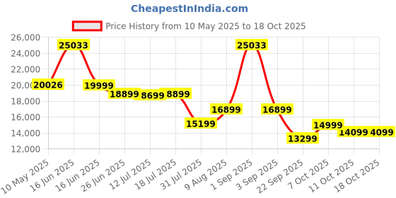 myntra.com Sleepwell White & Blue Europedic Quilted Double Size Pro Grid Mattress sleepwell Price History Graph from 10 May 2025 to 18 Oct 2025