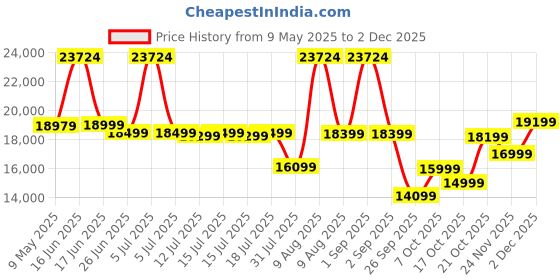 myntra.com Sleepwell White & Blue Europedic Quilted King Size Pro Grid Mattress sleepwell Price History Graph from 9 May 2025 to 2 Dec 2025