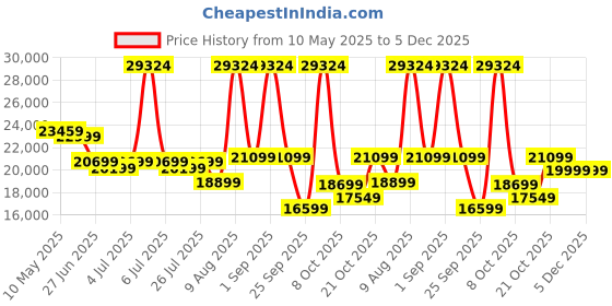 myntra.com Sleepwell White & Blue Europedic Quilted King Size Pro Grid Mattress sleepwell Price History Graph from 10 May 2025 to 5 Dec 2025