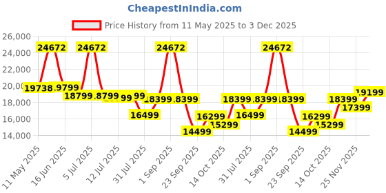 myntra.com Sleepwell White & Blue Europedic Quilted King Size Pro Grid Mattress sleepwell Price History Graph from 11 May 2025 to 3 Dec 2025