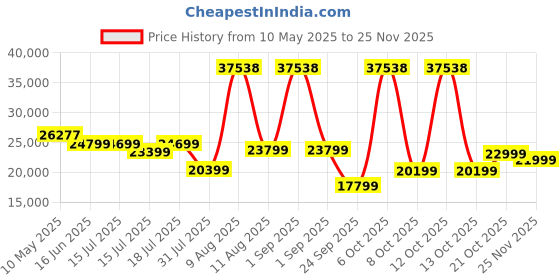myntra.com Sleepwell White & Blue Europedic Quilted King Size Pro Grid Mattress sleepwell Price History Graph from 10 May 2025 to 24 Nov 2025