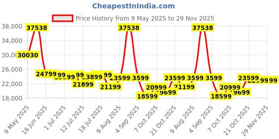 myntra.com Sleepwell White & Blue Europedic Quilted King Size Pro Grid Mattress sleepwell Price History Graph from 9 May 2025 to 29 Nov 2025