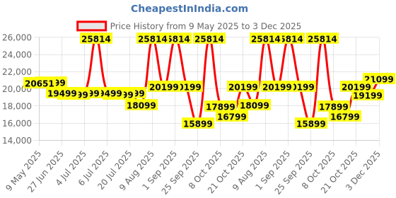 myntra.com Sleepwell White & Blue Europedic Quilted Queen Size Pro Grid Mattress sleepwell Price History Graph from 9 May 2025 to 3 Dec 2025