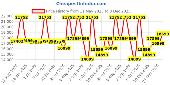 myntra.com Sleepwell White & Blue Europedic Quilted Queen Size Pro Grid Mattress sleepwell Price History Graph from 11 May 2025 to 3 Dec 2025